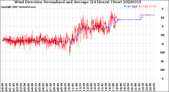 Milwaukee Weather Wind Direction<br>Normalized and Average<br>(24 Hours) (New)