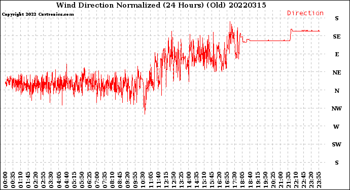 Milwaukee Weather Wind Direction<br>Normalized<br>(24 Hours) (Old)