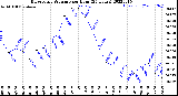 Milwaukee Weather Barometric Pressure<br>per Hour<br>(24 Hours)