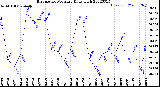 Milwaukee Weather Barometric Pressure<br>Daily High