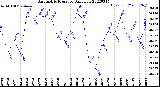 Milwaukee Weather Barometric Pressure<br>Daily Low