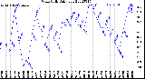 Milwaukee Weather Wind Chill<br>Daily Low