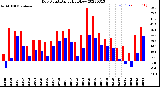 Milwaukee Weather Dew Point<br>Daily High/Low