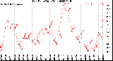 Milwaukee Weather Dew Point<br>Daily High