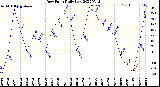 Milwaukee Weather Dew Point<br>Daily Low