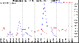 Milwaukee Weather Evapotranspiration<br>vs Rain per Day<br>(Inches)