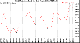 Milwaukee Weather Evapotranspiration<br>per Day (Ozs sq/ft)