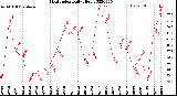 Milwaukee Weather Heat Index<br>Daily High