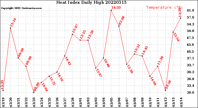 Milwaukee Weather Heat Index<br>Daily High