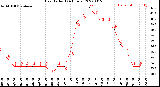 Milwaukee Weather Heat Index<br>(24 Hours)