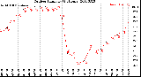 Milwaukee Weather Outdoor Humidity<br>(24 Hours)