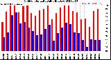 Milwaukee Weather Outdoor Humidity<br>Daily High/Low