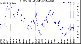 Milwaukee Weather Outdoor Humidity<br>Daily Low