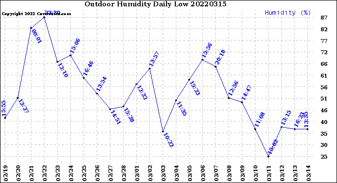 Milwaukee Weather Outdoor Humidity<br>Daily Low