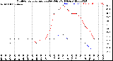 Milwaukee Weather Outdoor Temperature<br>vs Dew Point<br>(24 Hours)