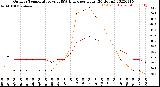 Milwaukee Weather Outdoor Temperature<br>vs THSW Index<br>per Hour<br>(24 Hours)