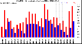 Milwaukee Weather Outdoor Temperature<br>Daily High/Low