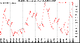 Milwaukee Weather Outdoor Temperature<br>Daily High