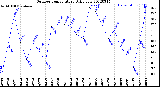 Milwaukee Weather Outdoor Temperature<br>Daily Low