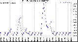 Milwaukee Weather Rain<br>By Day<br>(Inches)