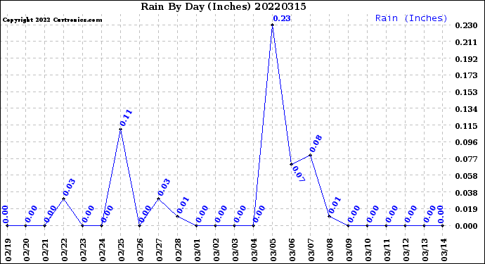 Milwaukee Weather Rain<br>By Day<br>(Inches)