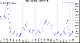 Milwaukee Weather Rain<br>per Month