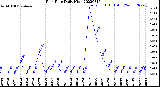 Milwaukee Weather Rain Rate<br>Daily High