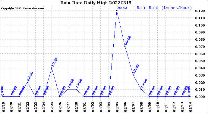 Milwaukee Weather Rain Rate<br>Daily High