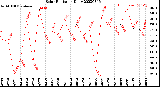 Milwaukee Weather Solar Radiation<br>Daily