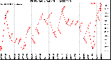 Milwaukee Weather THSW Index<br>Daily High