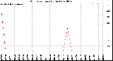 Milwaukee Weather Wind Direction<br>(By Day)