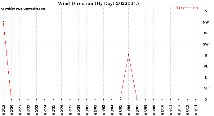 Milwaukee Weather Wind Direction<br>(By Day)