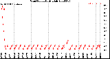 Milwaukee Weather Wind Speed<br>Daily High