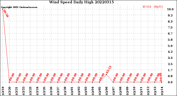 Milwaukee Weather Wind Speed<br>Daily High