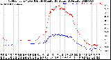 Milwaukee Weather Outdoor Temp / Dew Point<br>by Minute<br>(24 Hours) (Alternate)