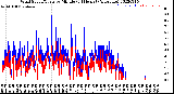 Milwaukee Weather Wind Speed/Gusts<br>by Minute<br>(24 Hours) (Alternate)