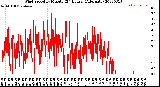 Milwaukee Weather Wind Speed<br>by Minute<br>(24 Hours) (Alternate)