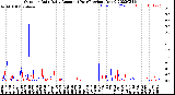 Milwaukee Weather Outdoor Rain<br>Daily Amount<br>(Past/Previous Year)