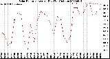 Milwaukee Weather Solar Radiation<br>Avg per Day W/m2/minute