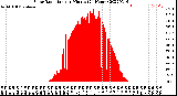 Milwaukee Weather Solar Radiation<br>per Minute<br>(24 Hours)