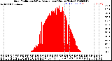 Milwaukee Weather Solar Radiation<br>& Day Average<br>per Minute<br>(Today)