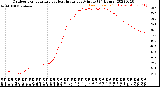 Milwaukee Weather Outdoor Temperature<br>vs Heat Index<br>per Minute<br>(24 Hours)