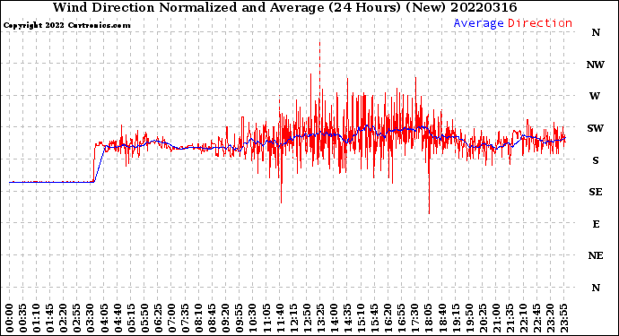 Milwaukee Weather Wind Direction<br>Normalized and Average<br>(24 Hours) (New)