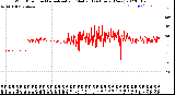 Milwaukee Weather Wind Direction<br>Normalized and Median<br>(24 Hours) (New)