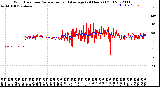 Milwaukee Weather Wind Direction<br>Normalized and Average<br>(24 Hours) (Old)