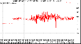 Milwaukee Weather Wind Direction<br>Normalized<br>(24 Hours) (Old)