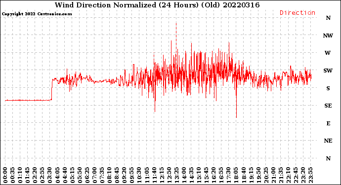 Milwaukee Weather Wind Direction<br>Normalized<br>(24 Hours) (Old)