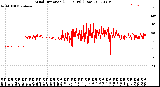 Milwaukee Weather Wind Direction<br>(24 Hours) (Raw)