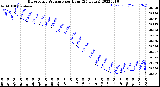 Milwaukee Weather Barometric Pressure<br>per Hour<br>(24 Hours)