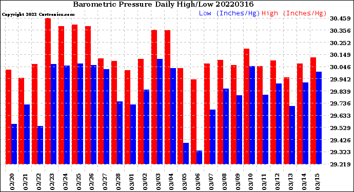 Milwaukee Weather Barometric Pressure<br>Daily High/Low